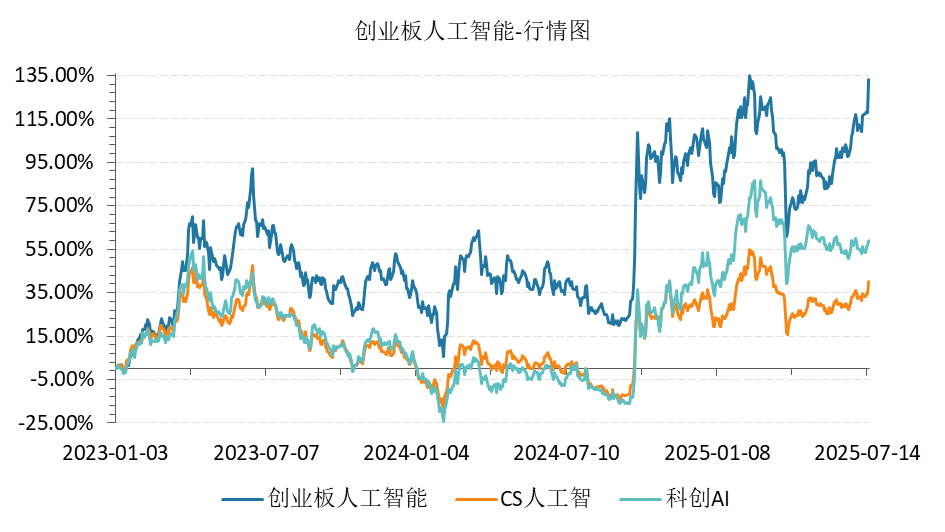 全球算力高景气度持续，创业板人工智能ETF华宝、创业板人工智能ETF南方、创业板人工智能ETF华夏、创业板人工智能ETF富国涨超2.6%