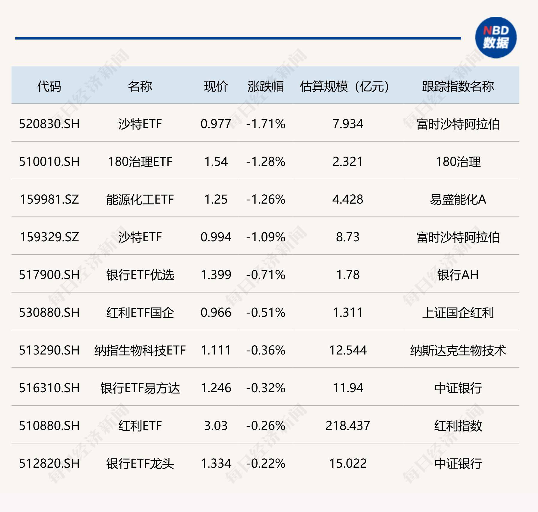 2只中证800指数ETF成交额环比增超20%