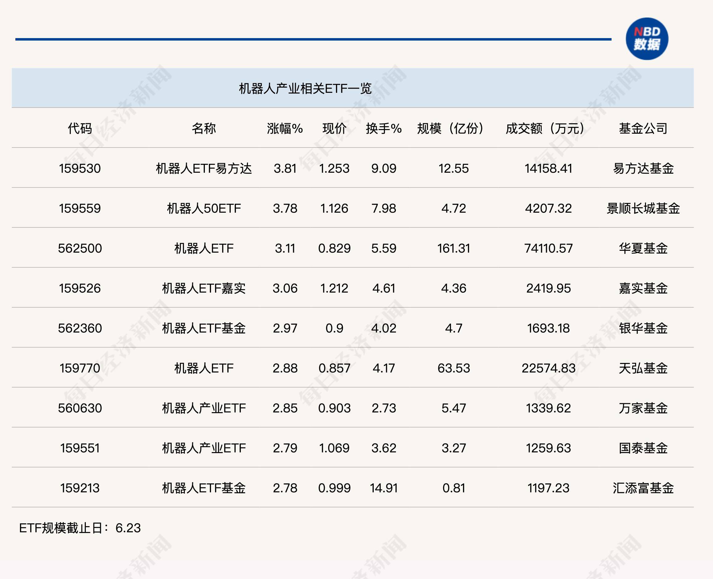 人工智能大会上各家人形机器人集体亮相，机器人ETF（562500）涨0.90%