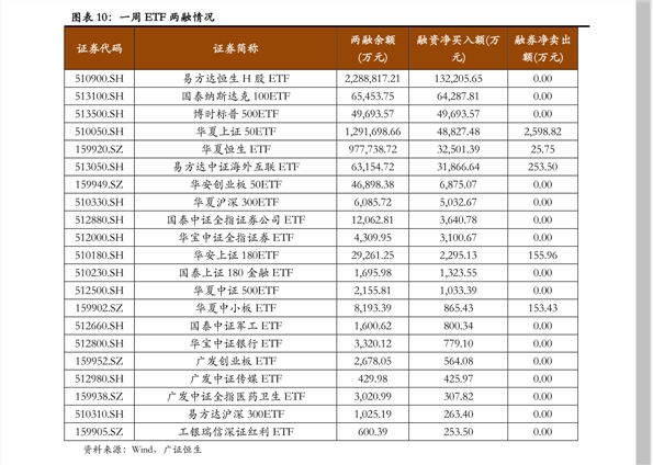 两市ETF两融余额减少9.36亿元，连续3日减少