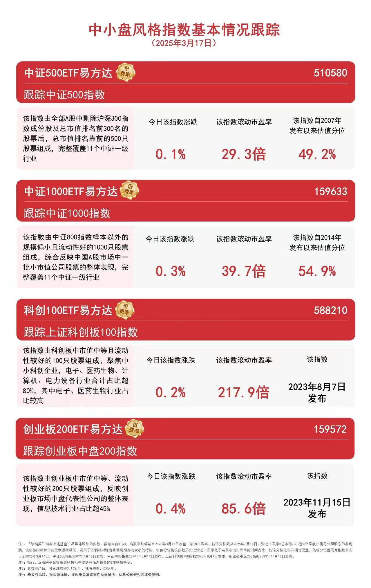 中证1000指数ETF今日合计成交额28.86亿元，环比增加51.18%