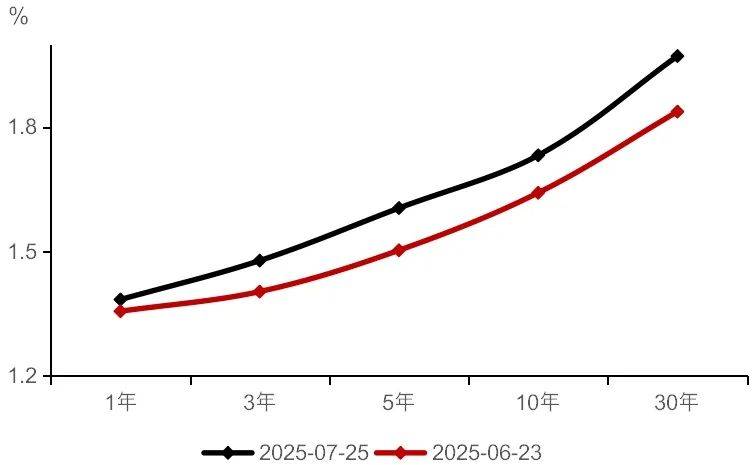 “反内卷”预期对债市冲击相对有限，30年国债ETF（511090）跌0.10%