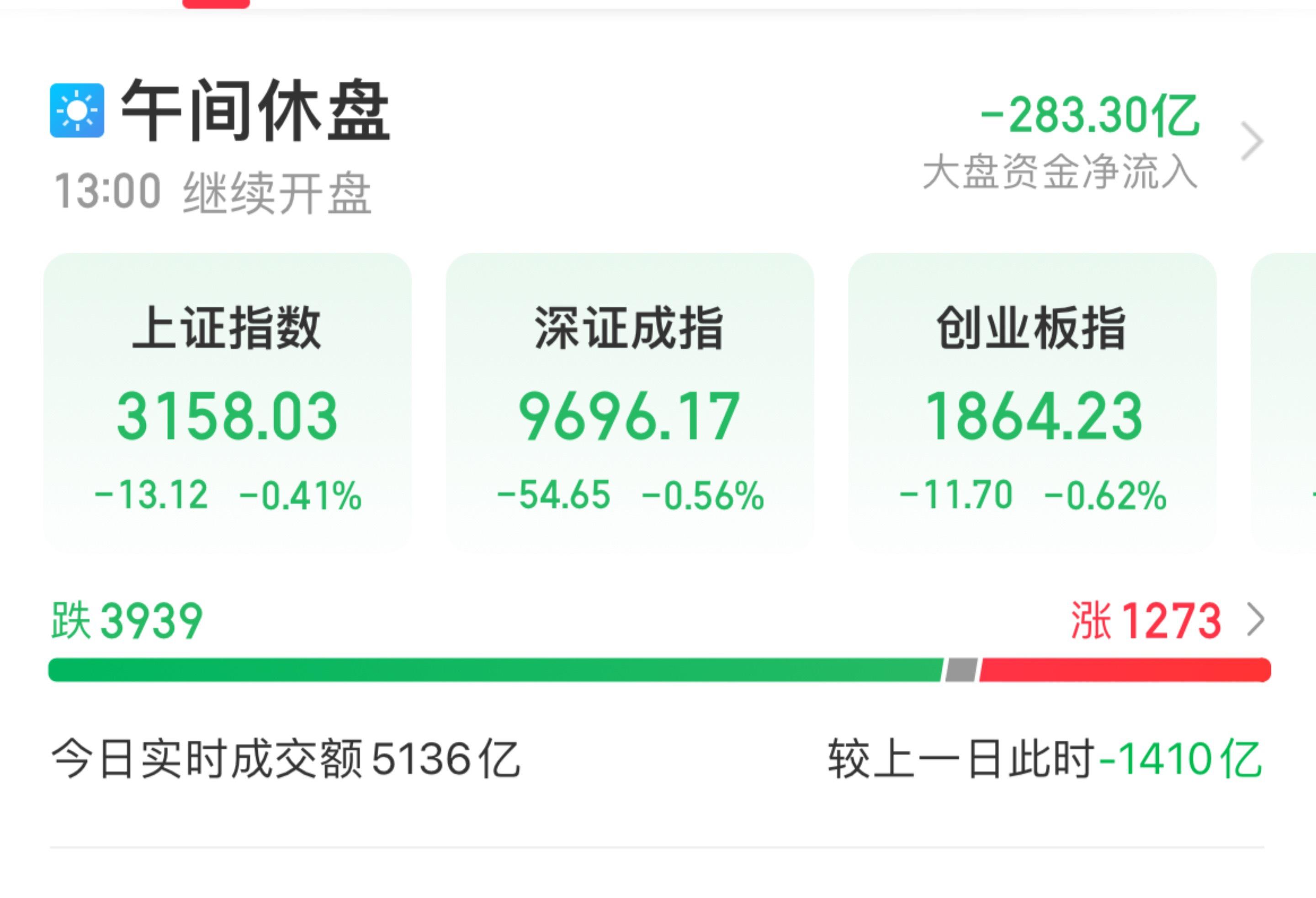 创业板50指数ETF今日合计成交额17.05亿元，环比增加51.34%