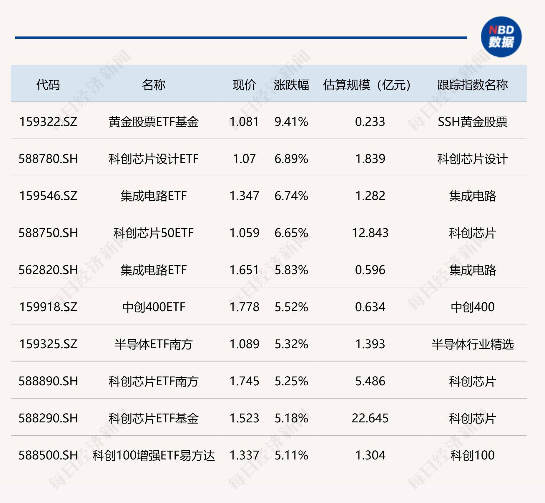 标普500指数ETF今日合计成交额4.52亿元,环比增加50.70%