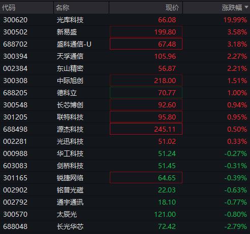 工业富联等算力股活跃，5G通信ETF（515050）强势冲高，光模块CPO、PCB权重占比近47%！