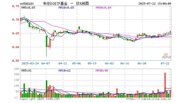 上证50指数ETF今日合计成交额24.37亿元，环比增加43.25%
