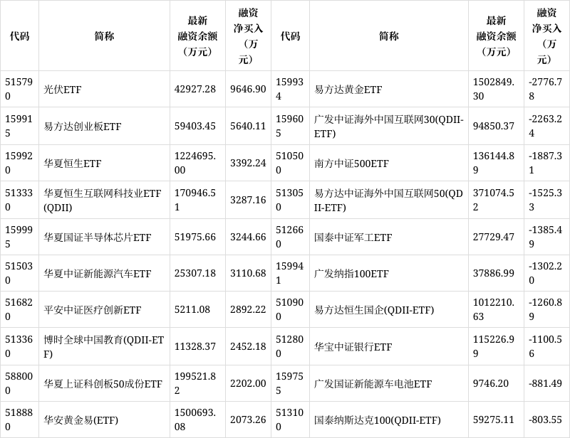 两市ETF融资余额增加2.14亿元