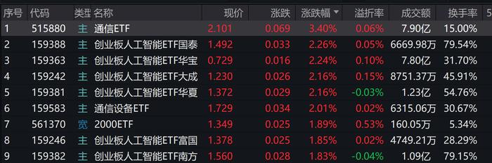 创业板人工智能ETF华夏（159381）盘中涨5%再创新高！成交额超1亿元，换手率位居同类第一
