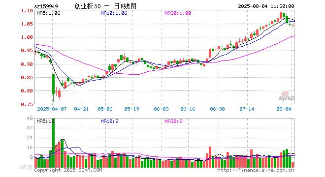 创业板大盘指数ETF今日合计成交额1.14亿元,环比增加59.84%