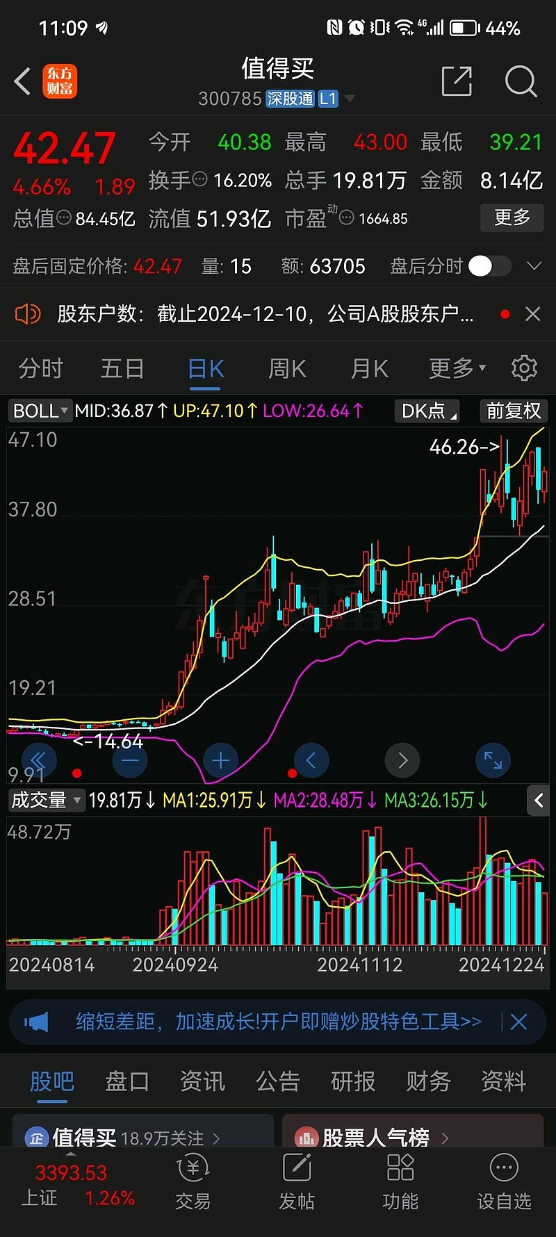 创业板指数ETF今日合计成交额30.66亿元，环比增加52.47%