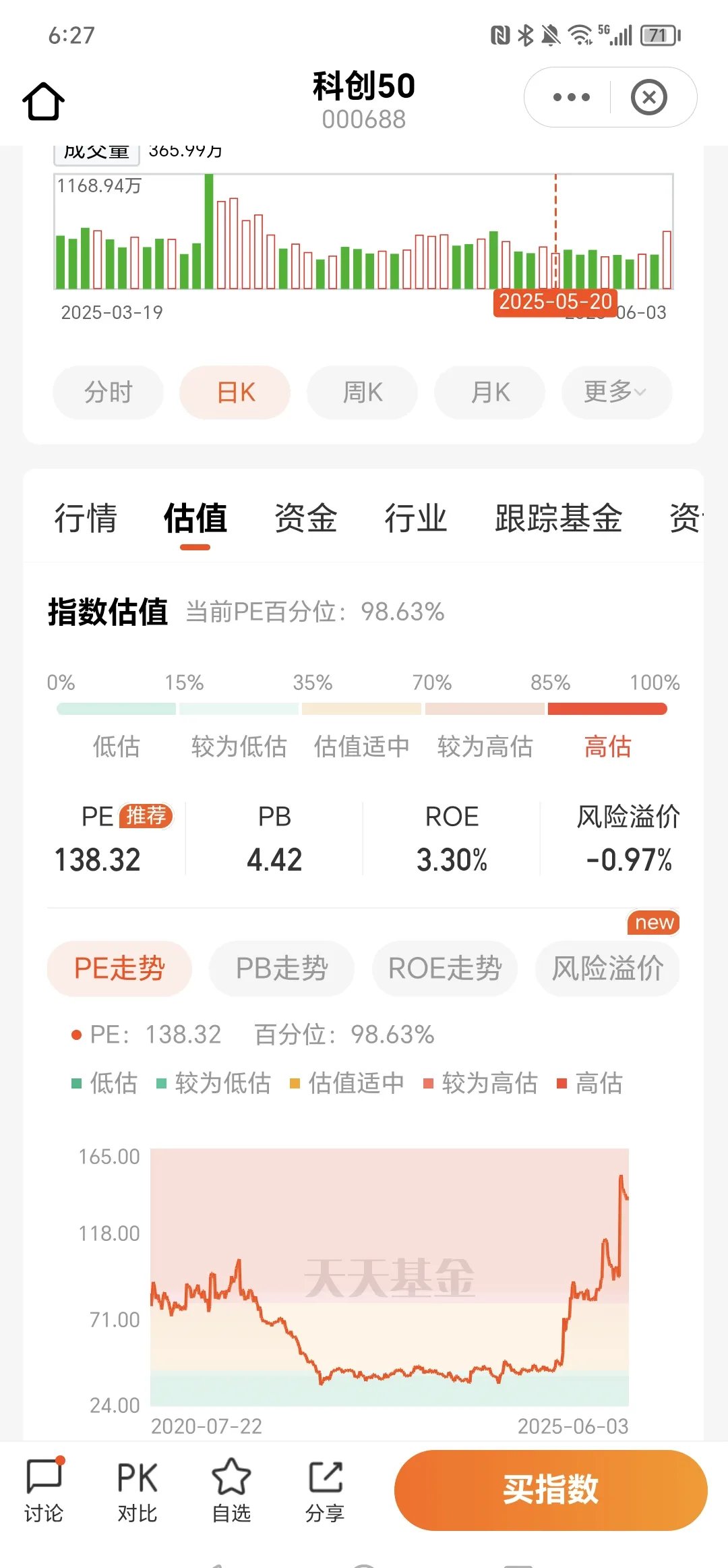 创业板50指数ETF今日合计成交额13.47亿元，环比增加86.71%