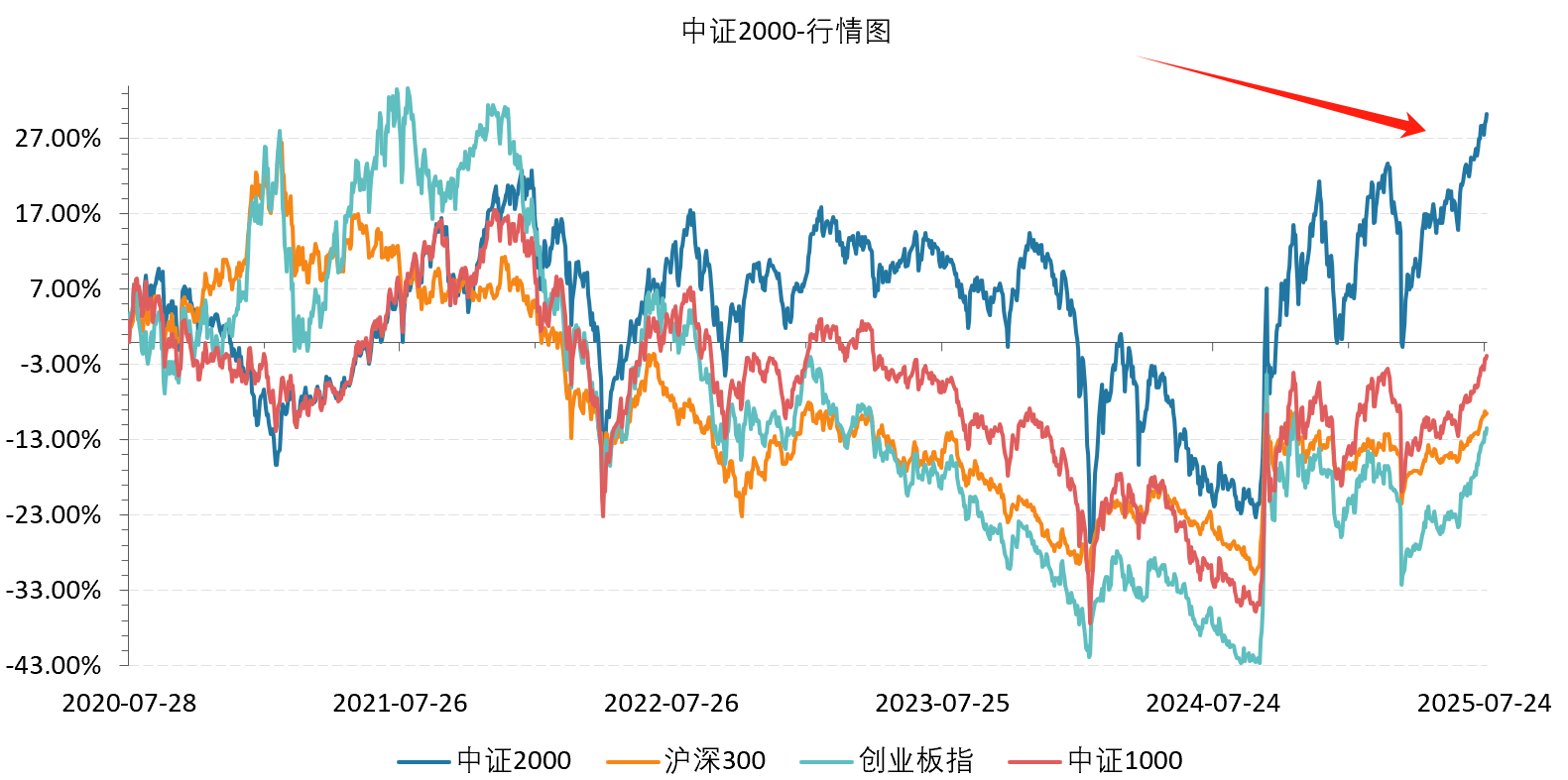 中证小盘500指数ETF今日合计成交额37.82亿元,环比增加75.01%