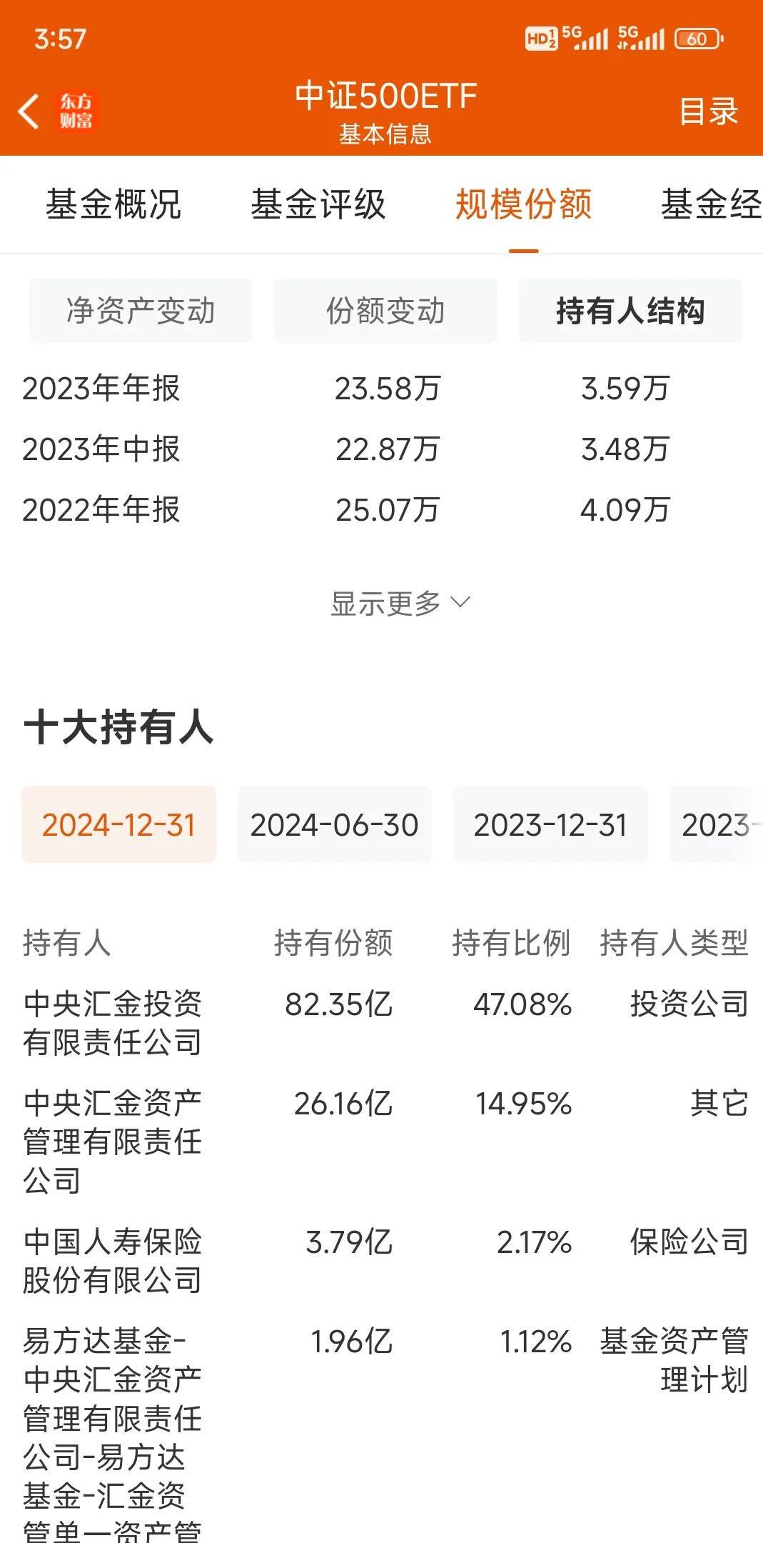 中证小盘500指数ETF今日合计成交额37.82亿元,环比增加75.01%