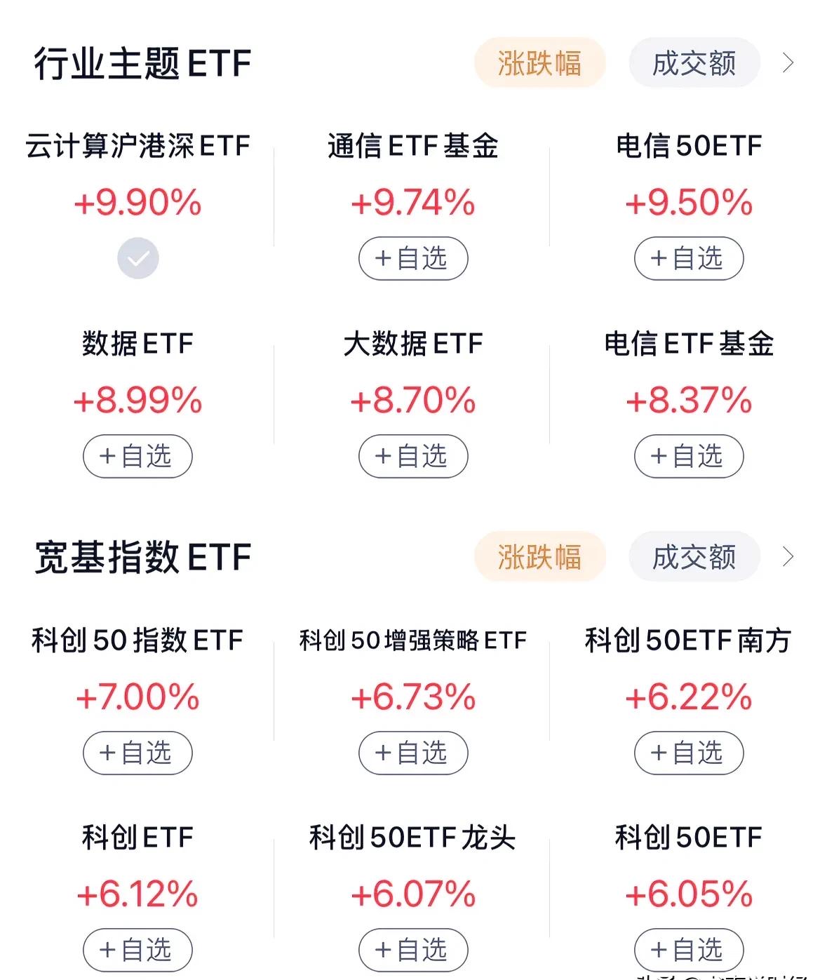 两市ETF融资余额3连降，上一日减少18.42亿元