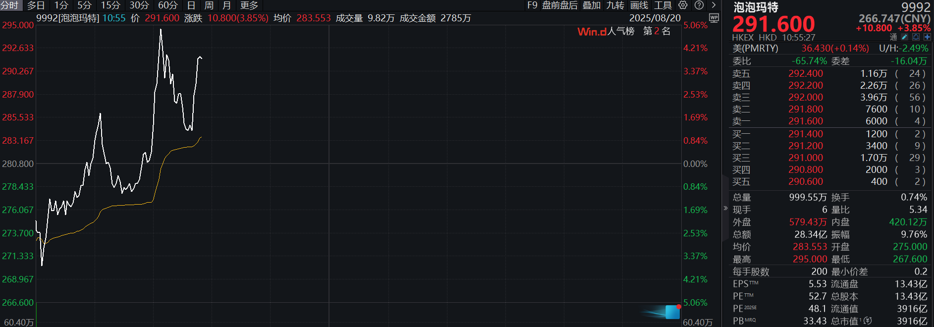 A股午评：创业板指跌1.71%，消费股展开反弹