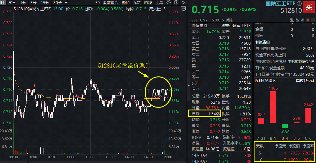 多只芯片ETF上涨；ETF规模飙升至4.8万亿丨ETF晚报