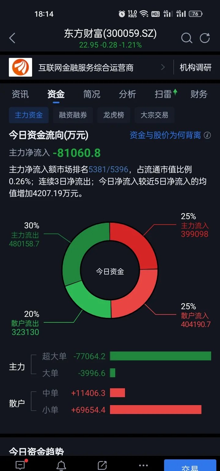 东方财富获融资资金买入近78亿元丨资金流向日报