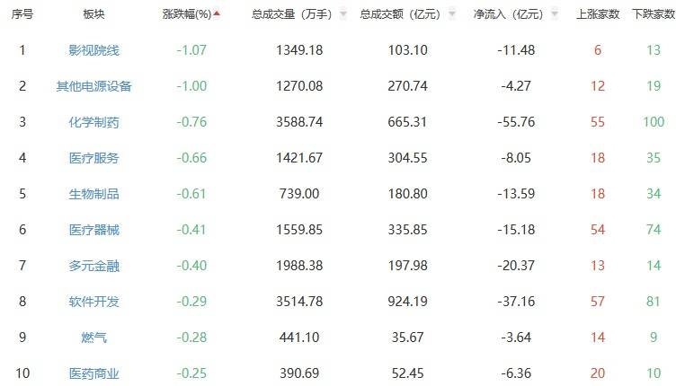 A股收评:沪指冲高回落涨0.13% 高位股集体大跌