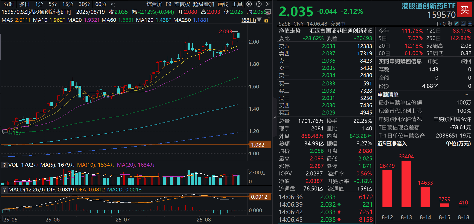 多只非银金融板块ETF跌超2%；年内ETF总规模增长1.04万亿丨ETF晚报