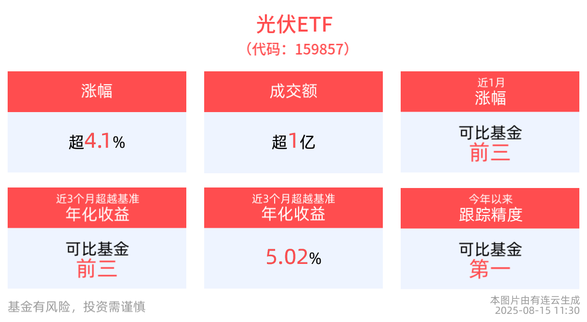多部门联合召开光伏产业座谈会，光伏50ETF（516880）涨0.3%，捷佳伟创涨超4%