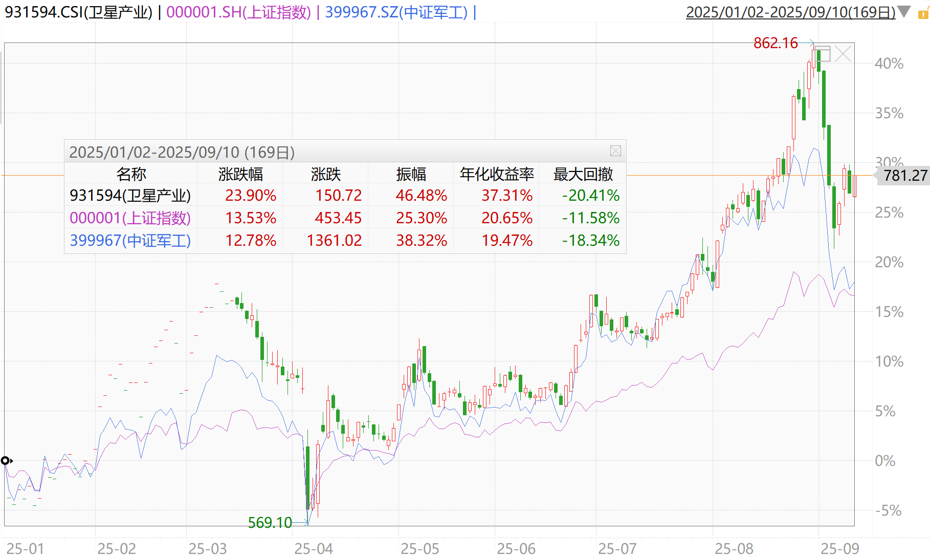 卫星产业迎利好,卫星产业ETF、卫星ETF上涨