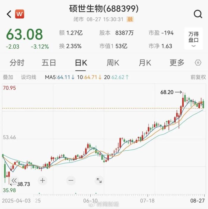 知名药企高管集体降薪!董事长年薪降至百万,此前曾超1600万