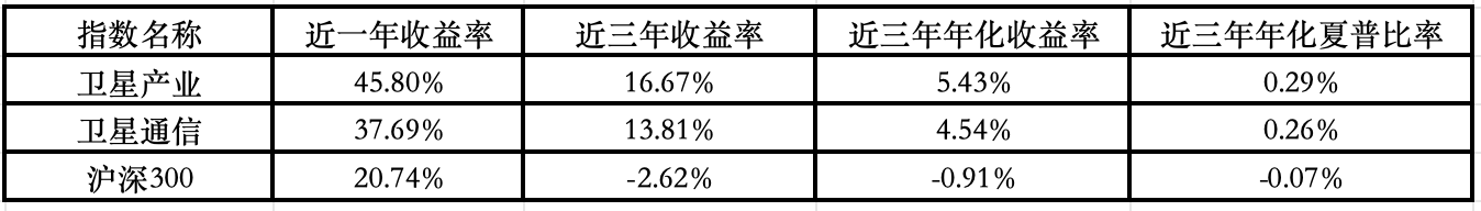 卫星产业迎利好,卫星产业ETF、卫星ETF上涨