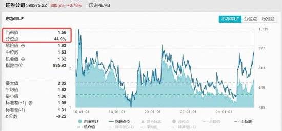 券商投行业务出现“解冻”信号，券商ETF（159842）小幅走高，天风证券涨超3%