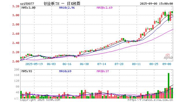 创业板指站上2800点,创业板ETF天弘(159977)、科创综指ETF天弘(589860)半日涨超2%,双创龙头ETF(159603)涨近4%
