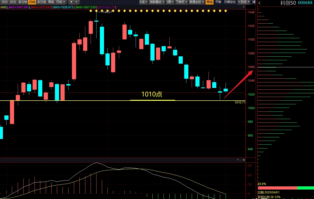 A股午评：科创50指数涨超4%，芯片股再度爆发