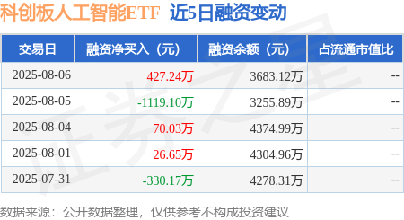 本周累计“吸金”超5.2亿元,科创板人工智能ETF(588930)涨超2%,第一大权重股寒武纪-U涨超5%
