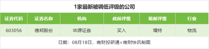 中炬高新目标价涨幅超83%,五粮液等10股评级被调低丨券商评级观察
