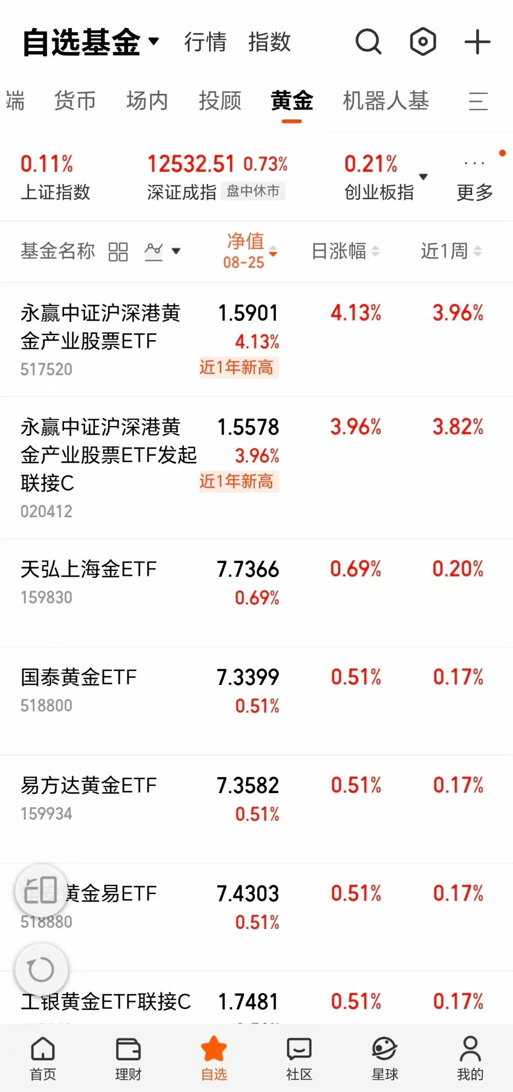 金价刷新新高至3550美元，黄金股ETF（159562）年内涨幅达64.01%