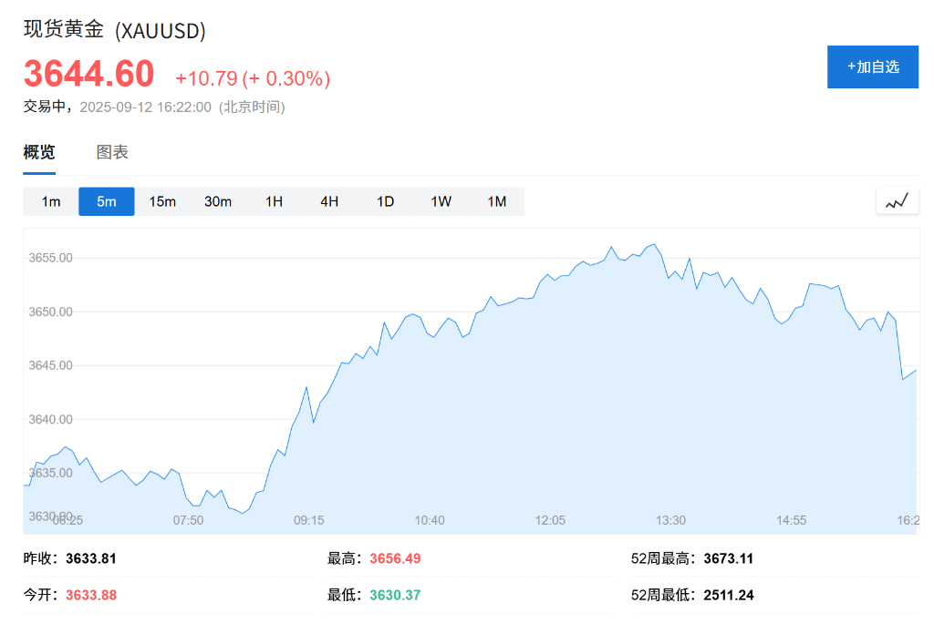 金价刷新新高至3550美元，黄金股ETF（159562）年内涨幅达64.01%