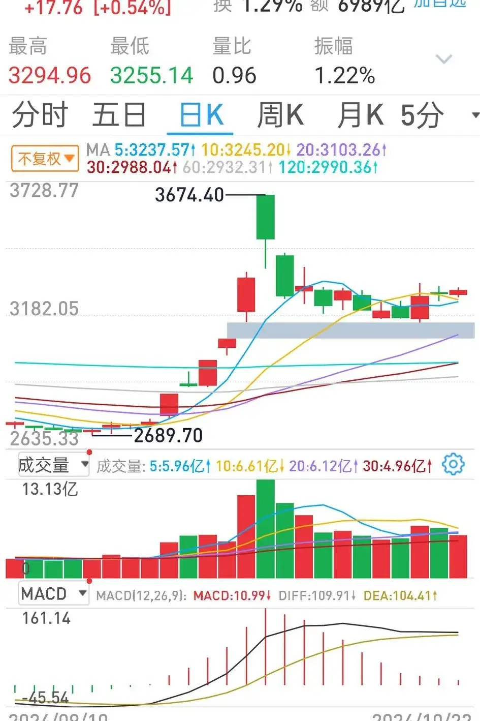 A股收评:三大指数集体上涨,电池板块领涨