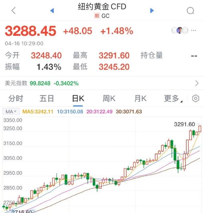 历史新高！现货黄金突破3500美元，机构：年底或至3700美元