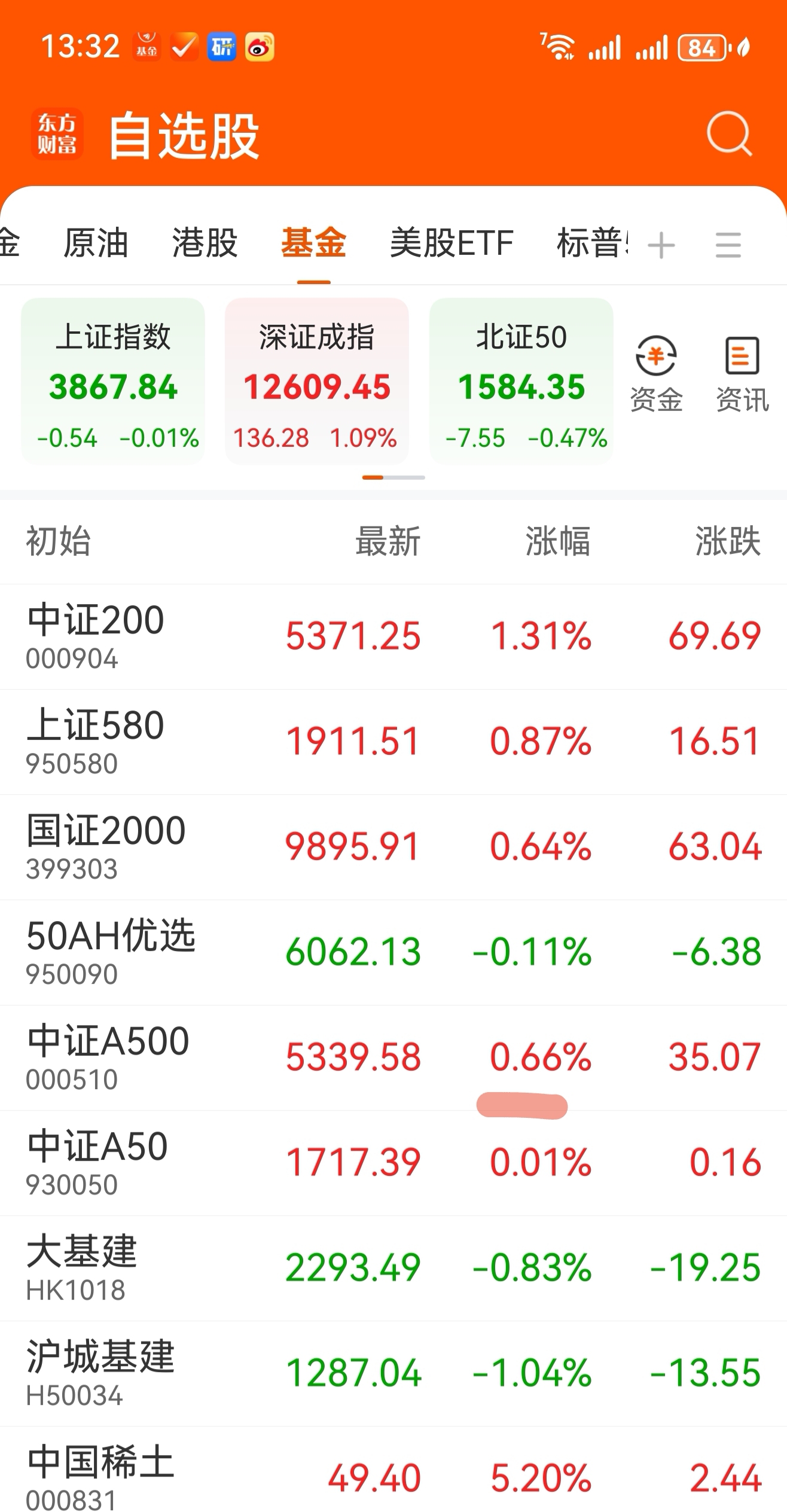 指数周线4连阳，39只中证A500基金集体上涨丨A500ETF观察