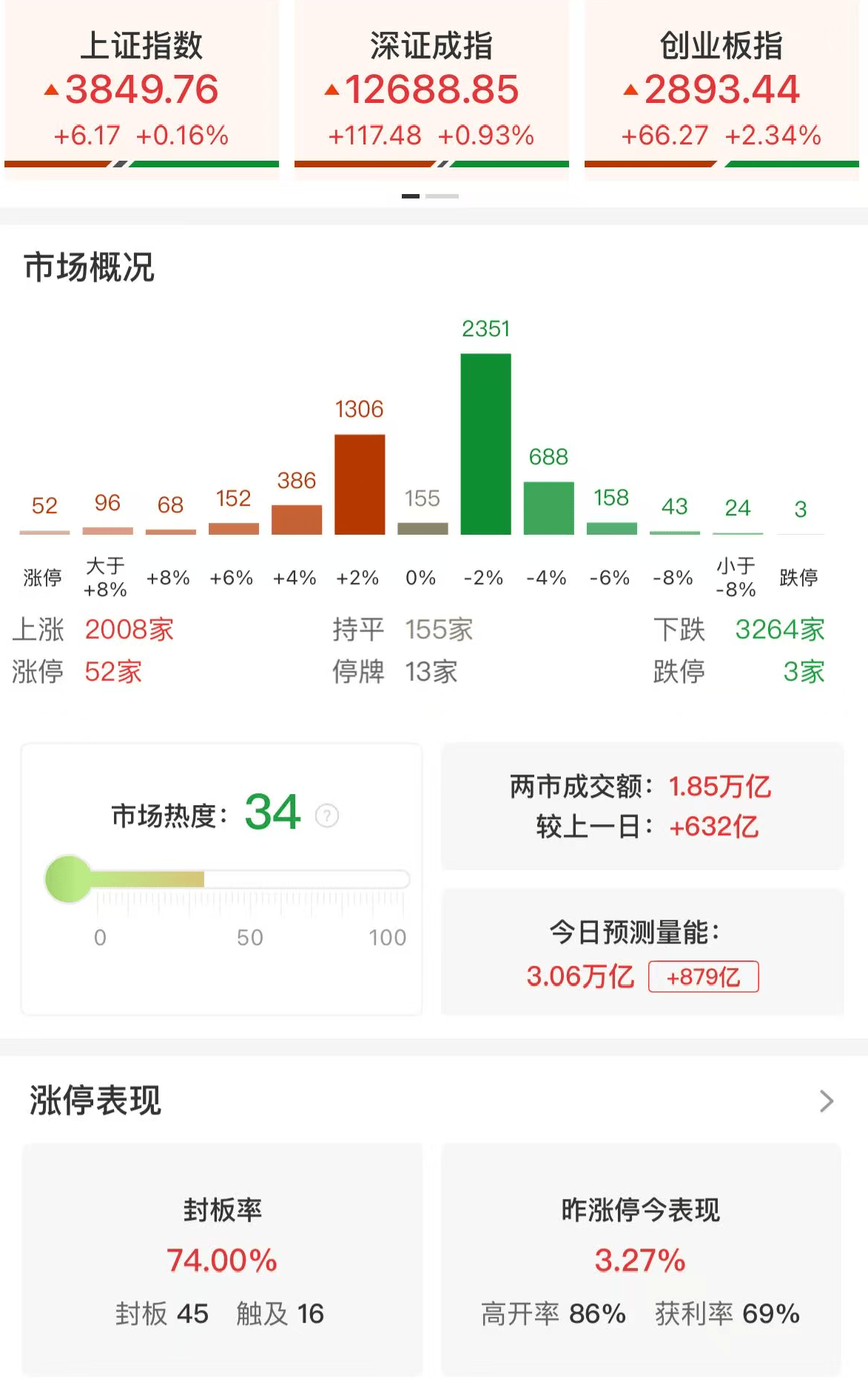 人工智能引领半年报增势,科创板人工智能ETF(588930)盘中涨近2%,上周持续“吸金”累计近9亿元