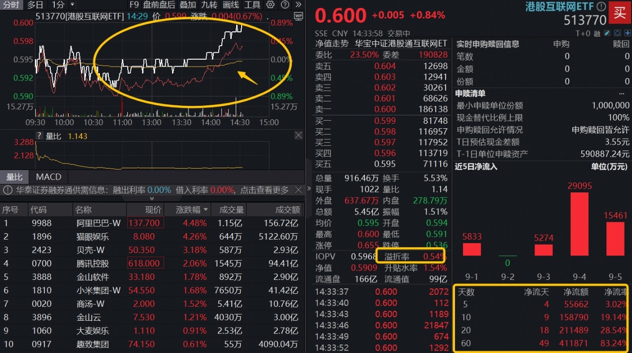 人工智能引领半年报增势,科创板人工智能ETF(588930)盘中涨近2%,上周持续“吸金”累计近9亿元