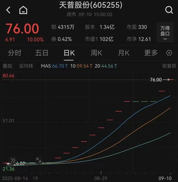 无视停牌核查预警!8连板牛股再度一字涨停