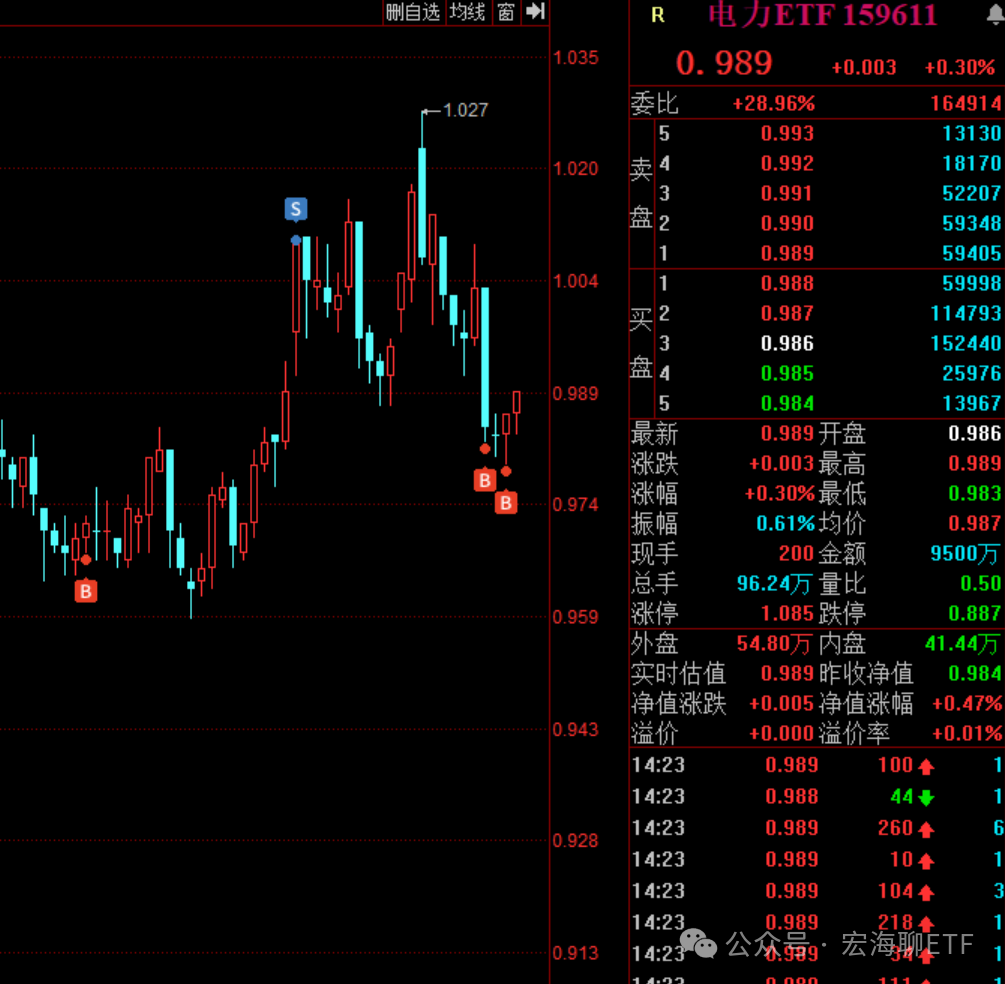 银股逆势上涨,银行ETF天弘、银行ETF、银行AH优选ETF上涨