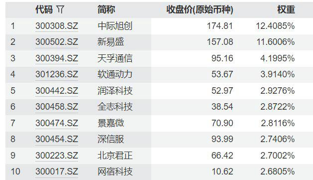 创业板人工智能ETF华夏(159381)跌超8%,中际旭创+新易盛+天孚通信权重占比超45%