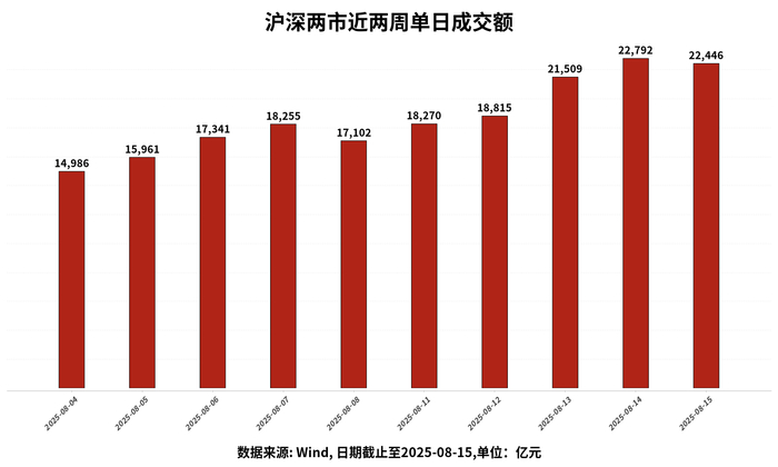 ETF两融余额3连升,累计增加29.47亿元