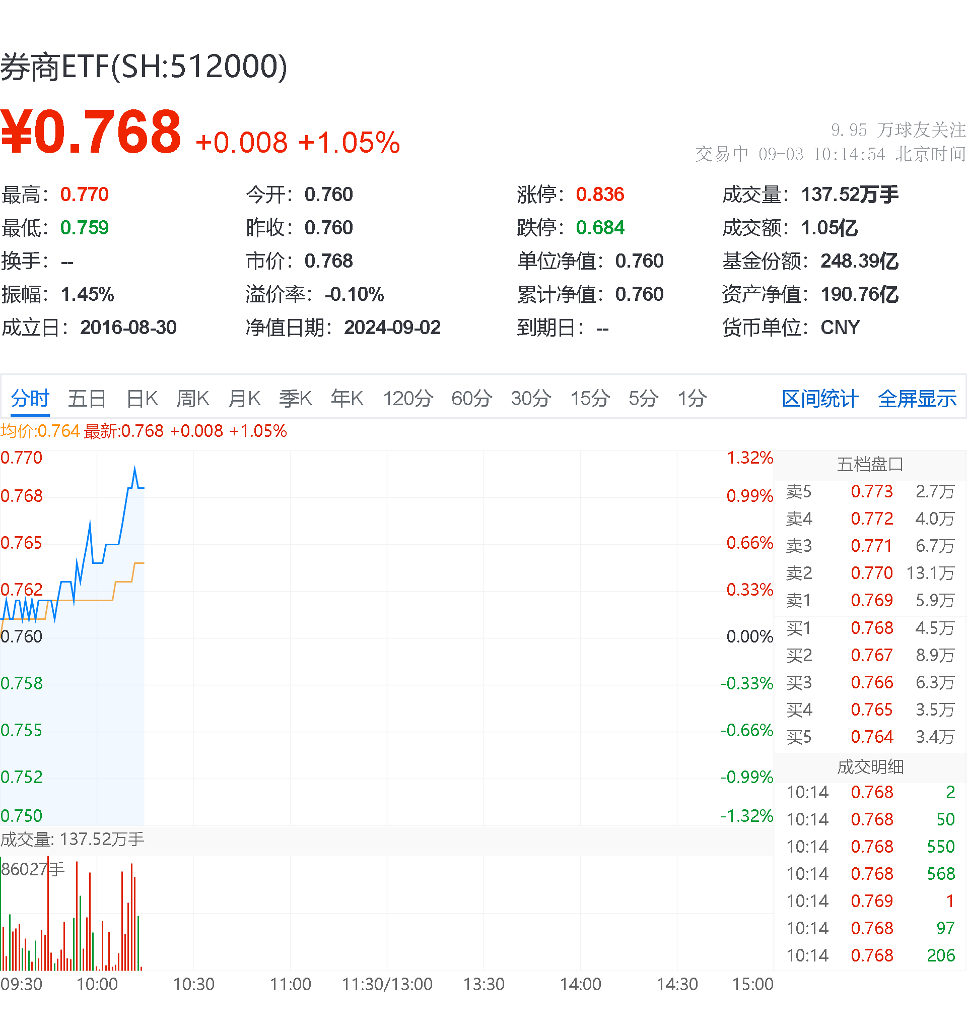 低费率A500ETF基金(512050)涨超2%,近10日获得5.7亿元资金净流入