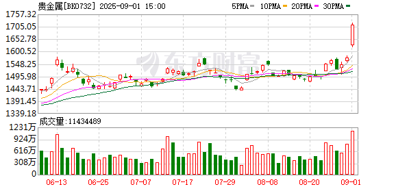东山精密、工业富联封板！消费电子50ETF（159779）涨超2%，机构：持续看好消费电子板块投资机遇
