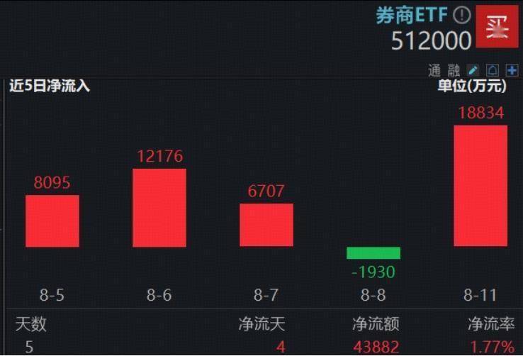 机构预计硅料或延续挺价，光伏ETF（159857）昨日“吸金”超1亿元，实时成交额居深市同标的第一