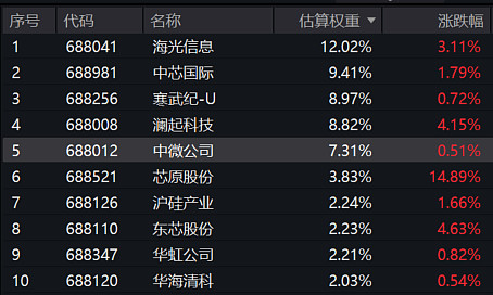 权重股海光信息20CM涨停！科创综指ETF天弘（589860）涨超4%，芯片ETF天弘（159310）大涨超6%