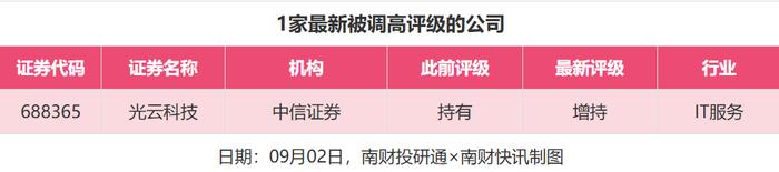 2股获券商推荐，柏楚电子最高目标价涨幅超11%丨券商评级观察