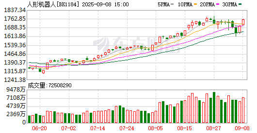 特斯拉Optimus V3量产渐近,机器人ETF(159770)涨超2%,机构:四季度机器人有望迎来板块级行情