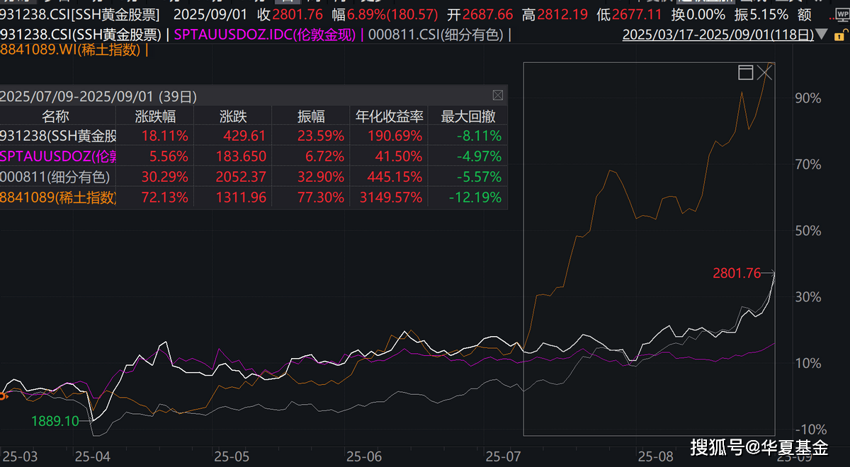 金价小幅回落，有色金属ETF基金（516650）盘中翻红
